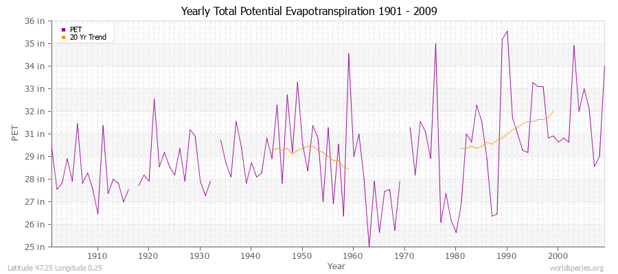 Yearly Total Potential Evapotranspiration 1901 - 2009 (English) Latitude 47.25 Longitude 0.25