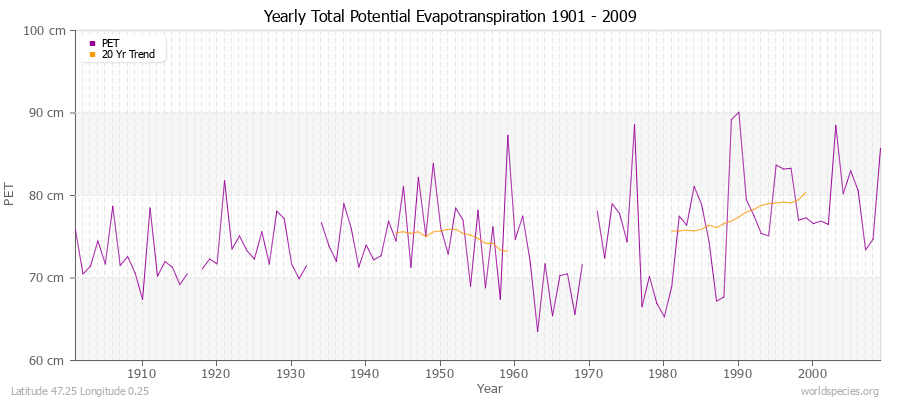 Yearly Total Potential Evapotranspiration 1901 - 2009 (Metric) Latitude 47.25 Longitude 0.25