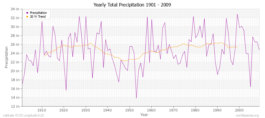 Yearly Total Precipitation 1901 - 2009 (English) Latitude 47.25 Longitude 0.25