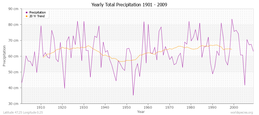 Yearly Total Precipitation 1901 - 2009 (Metric) Latitude 47.25 Longitude 0.25