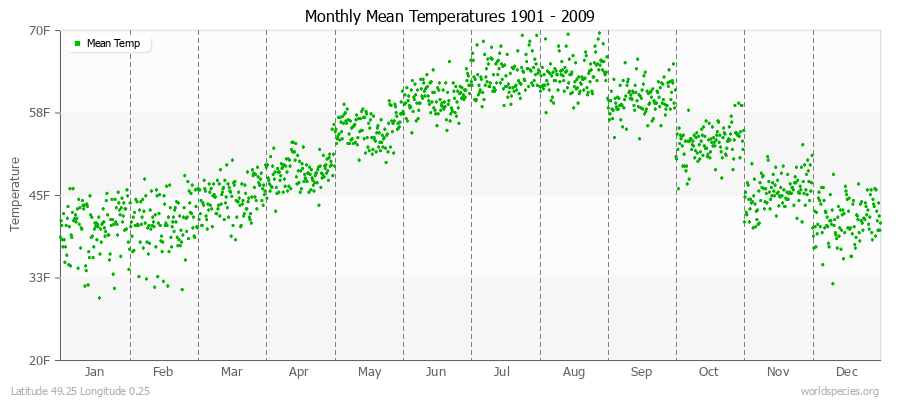 Monthly Mean Temperatures 1901 - 2009 (English) Latitude 49.25 Longitude 0.25