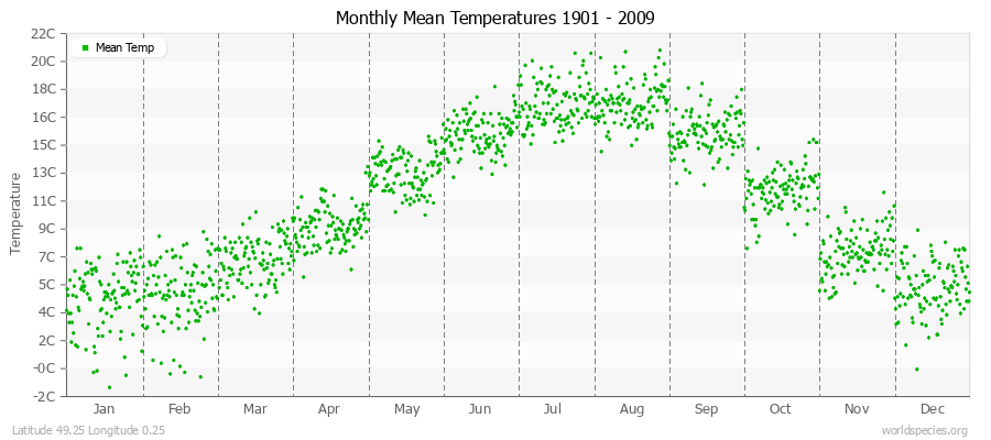 Monthly Mean Temperatures 1901 - 2009 (Metric) Latitude 49.25 Longitude 0.25