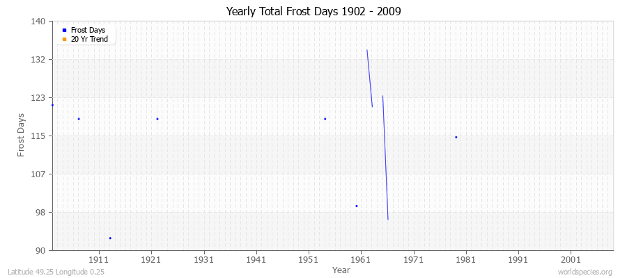 Yearly Total Frost Days 1902 - 2009 Latitude 49.25 Longitude 0.25