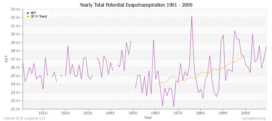 Yearly Total Potential Evapotranspiration 1901 - 2009 (English) Latitude 49.25 Longitude 0.25