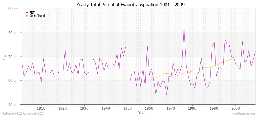 Yearly Total Potential Evapotranspiration 1901 - 2009 (Metric) Latitude 49.25 Longitude 0.25