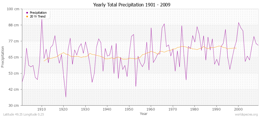 Yearly Total Precipitation 1901 - 2009 (Metric) Latitude 49.25 Longitude 0.25