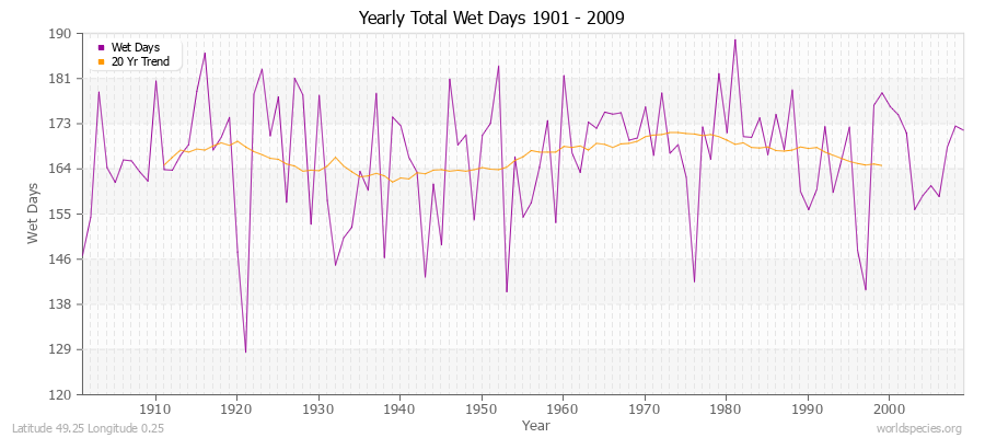 Yearly Total Wet Days 1901 - 2009 Latitude 49.25 Longitude 0.25