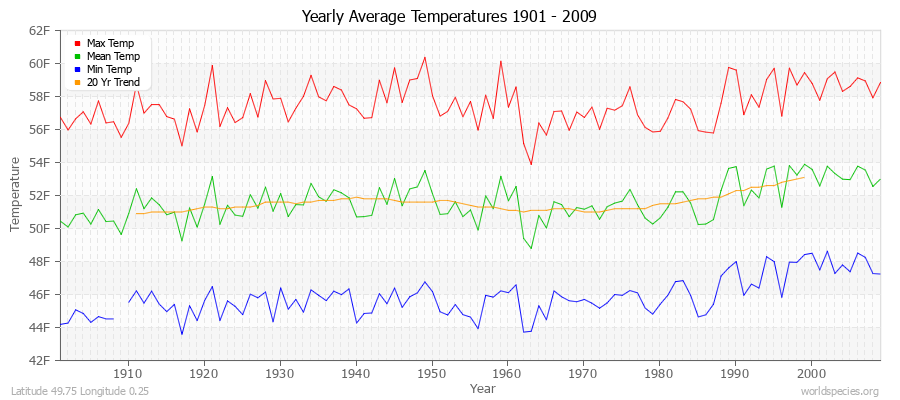 Yearly Average Temperatures 2010 - 2009 (English) Latitude 49.75 Longitude 0.25