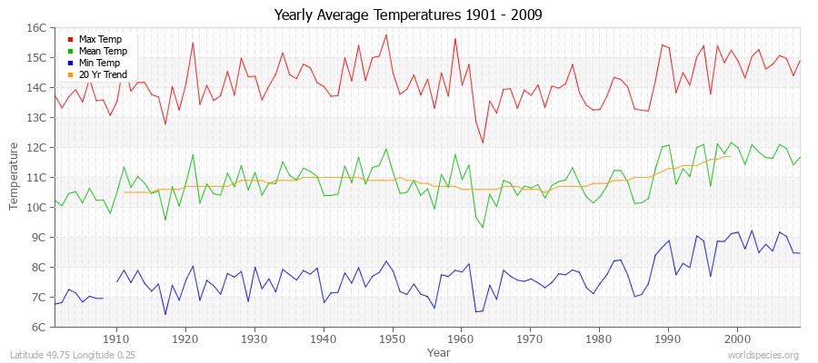 Yearly Average Temperatures 2010 - 2009 (Metric) Latitude 49.75 Longitude 0.25