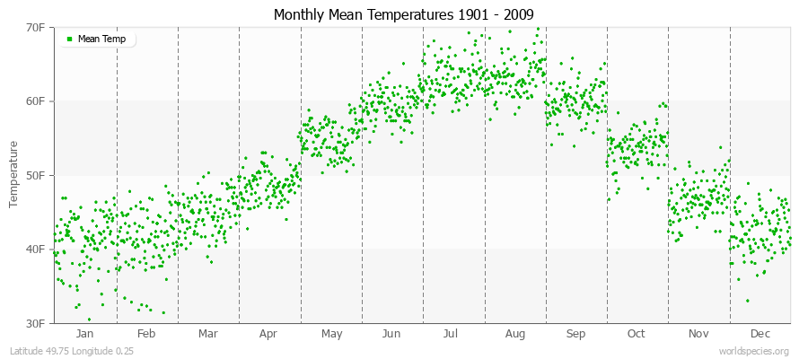 Monthly Mean Temperatures 1901 - 2009 (English) Latitude 49.75 Longitude 0.25