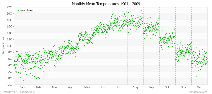 Monthly Mean Temperatures 1901 - 2009 (Metric) Latitude 49.75 Longitude 0.25