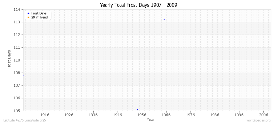 Yearly Total Frost Days 1907 - 2009 Latitude 49.75 Longitude 0.25