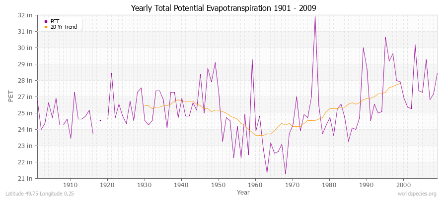 Yearly Total Potential Evapotranspiration 1901 - 2009 (English) Latitude 49.75 Longitude 0.25