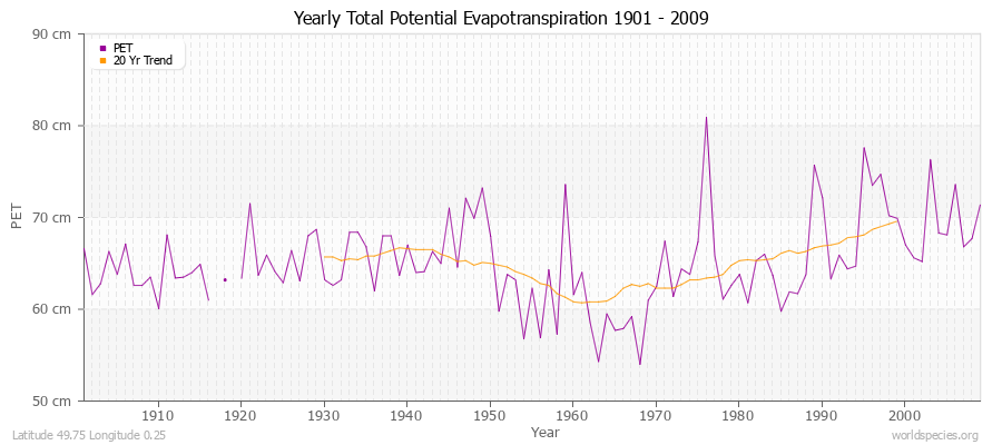 Yearly Total Potential Evapotranspiration 1901 - 2009 (Metric) Latitude 49.75 Longitude 0.25