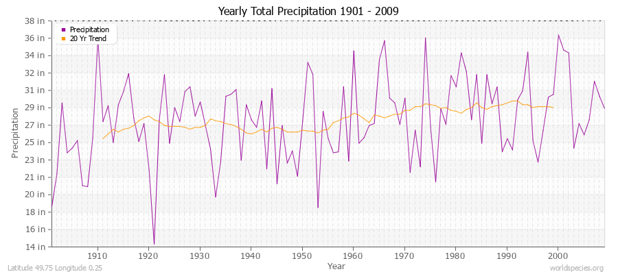 Yearly Total Precipitation 1901 - 2009 (English) Latitude 49.75 Longitude 0.25