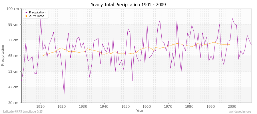 Yearly Total Precipitation 1901 - 2009 (Metric) Latitude 49.75 Longitude 0.25