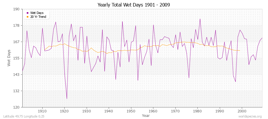 Yearly Total Wet Days 1901 - 2009 Latitude 49.75 Longitude 0.25
