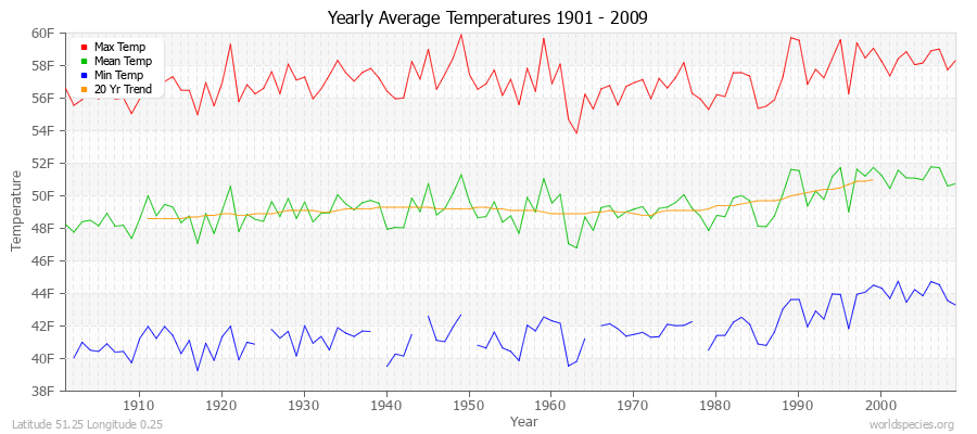 Yearly Average Temperatures 2010 - 2009 (English) Latitude 51.25 Longitude 0.25