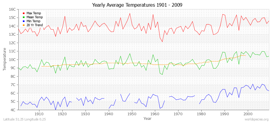 Yearly Average Temperatures 2010 - 2009 (Metric) Latitude 51.25 Longitude 0.25