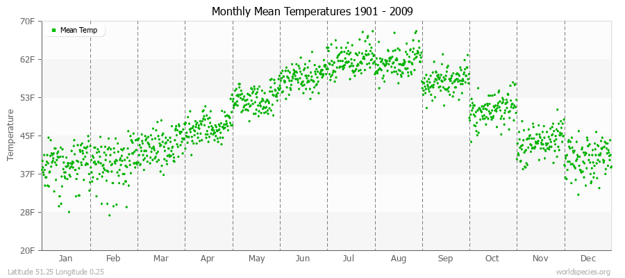 Monthly Mean Temperatures 1901 - 2009 (English) Latitude 51.25 Longitude 0.25