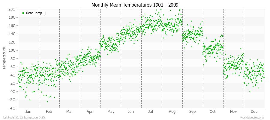 Monthly Mean Temperatures 1901 - 2009 (Metric) Latitude 51.25 Longitude 0.25