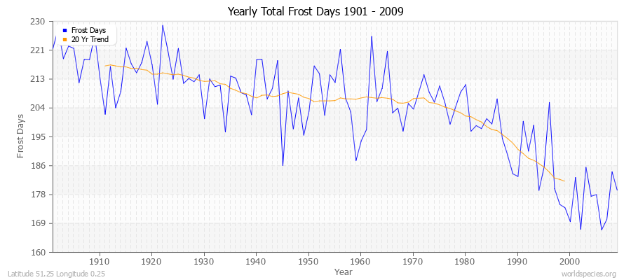 Yearly Total Frost Days 1901 - 2009 Latitude 51.25 Longitude 0.25