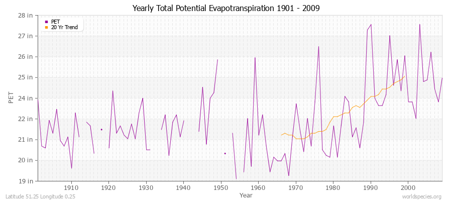 Yearly Total Potential Evapotranspiration 1901 - 2009 (English) Latitude 51.25 Longitude 0.25