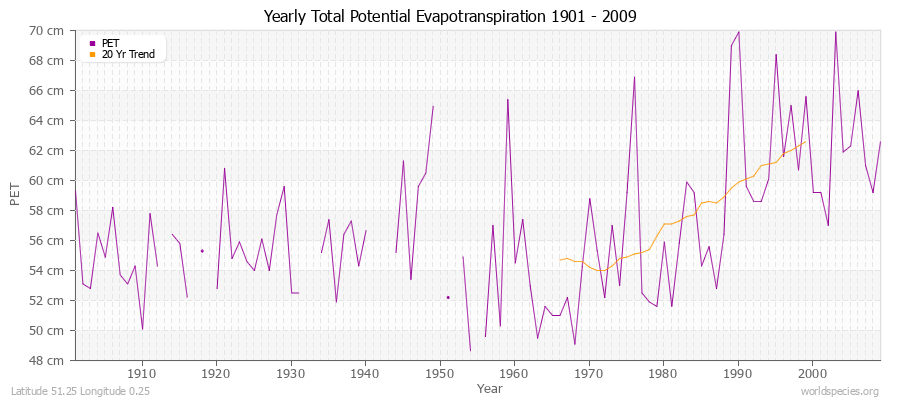 Yearly Total Potential Evapotranspiration 1901 - 2009 (Metric) Latitude 51.25 Longitude 0.25