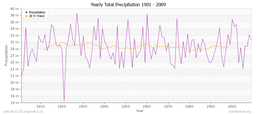 Yearly Total Precipitation 1901 - 2009 (English) Latitude 51.25 Longitude 0.25