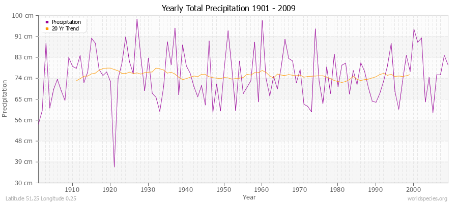 Yearly Total Precipitation 1901 - 2009 (Metric) Latitude 51.25 Longitude 0.25