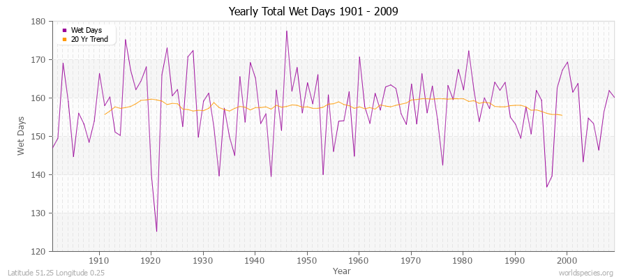 Yearly Total Wet Days 1901 - 2009 Latitude 51.25 Longitude 0.25