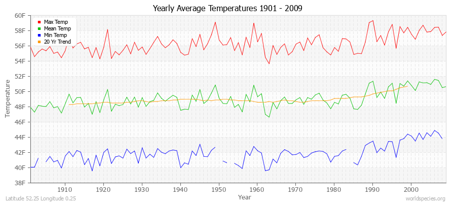 Yearly Average Temperatures 2010 - 2009 (English) Latitude 52.25 Longitude 0.25