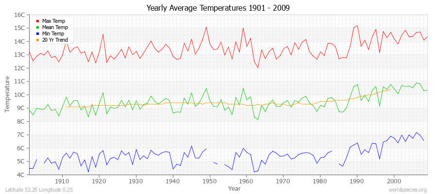 Yearly Average Temperatures 2010 - 2009 (Metric) Latitude 52.25 Longitude 0.25