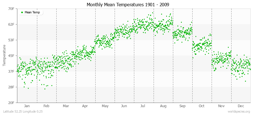 Monthly Mean Temperatures 1901 - 2009 (English) Latitude 52.25 Longitude 0.25