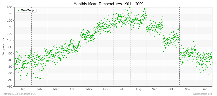 Monthly Mean Temperatures 1901 - 2009 (Metric) Latitude 52.25 Longitude 0.25
