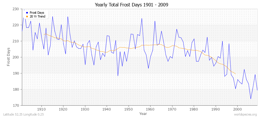 Yearly Total Frost Days 1901 - 2009 Latitude 52.25 Longitude 0.25