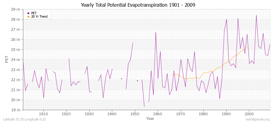 Yearly Total Potential Evapotranspiration 1901 - 2009 (English) Latitude 52.25 Longitude 0.25