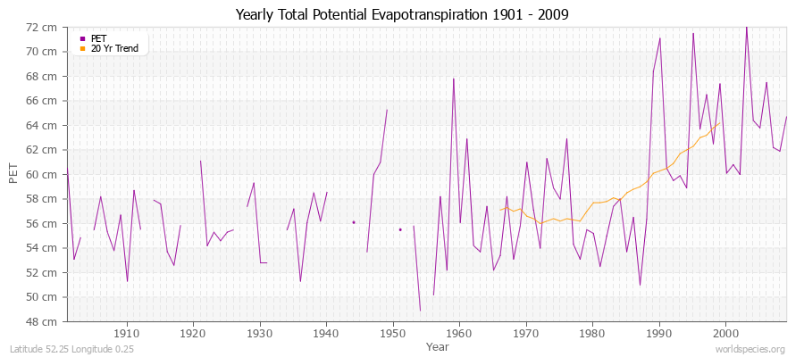 Yearly Total Potential Evapotranspiration 1901 - 2009 (Metric) Latitude 52.25 Longitude 0.25