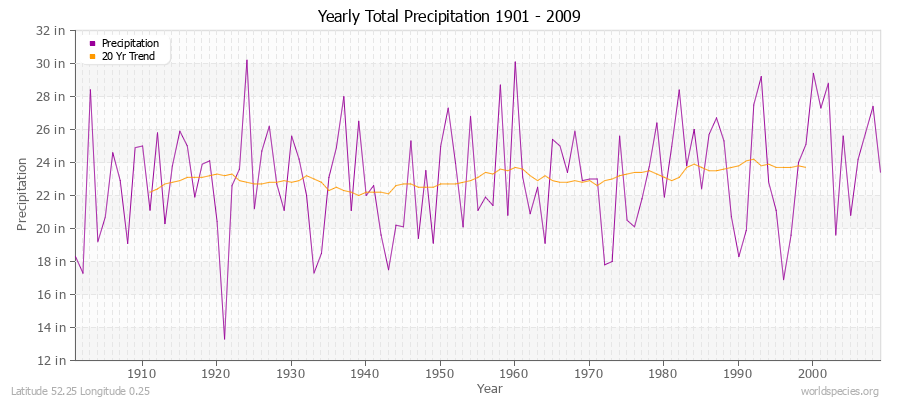 Yearly Total Precipitation 1901 - 2009 (English) Latitude 52.25 Longitude 0.25