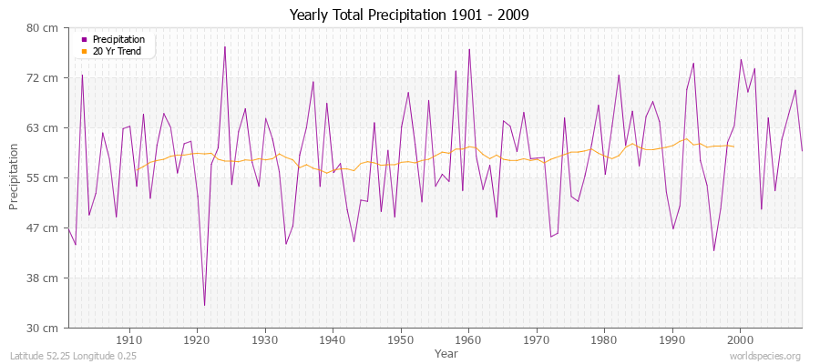 Yearly Total Precipitation 1901 - 2009 (Metric) Latitude 52.25 Longitude 0.25