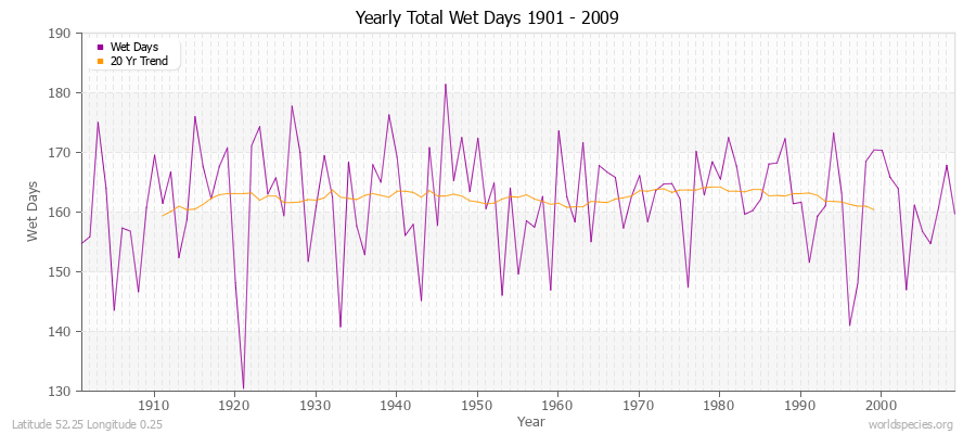 Yearly Total Wet Days 1901 - 2009 Latitude 52.25 Longitude 0.25