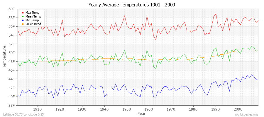 Yearly Average Temperatures 2010 - 2009 (English) Latitude 52.75 Longitude 0.25