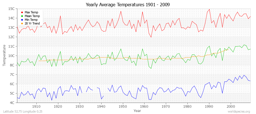 Yearly Average Temperatures 2010 - 2009 (Metric) Latitude 52.75 Longitude 0.25
