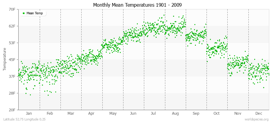 Monthly Mean Temperatures 1901 - 2009 (English) Latitude 52.75 Longitude 0.25