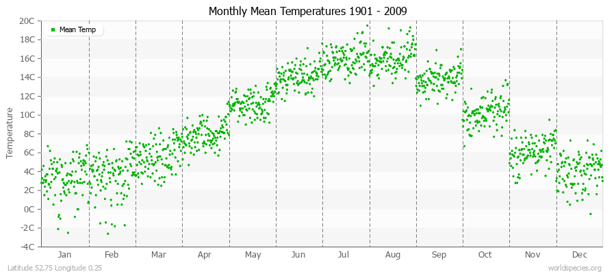 Monthly Mean Temperatures 1901 - 2009 (Metric) Latitude 52.75 Longitude 0.25