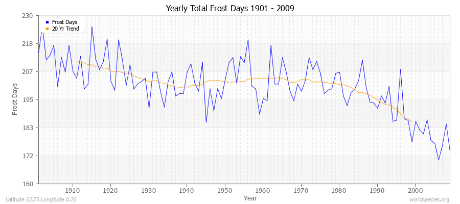 Yearly Total Frost Days 1901 - 2009 Latitude 52.75 Longitude 0.25