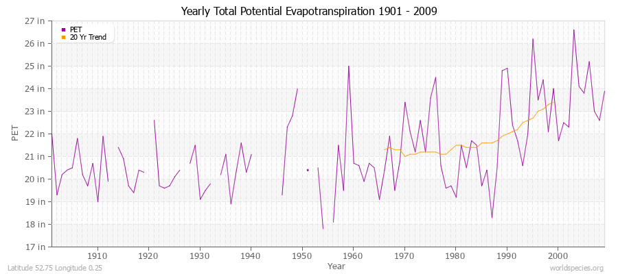 Yearly Total Potential Evapotranspiration 1901 - 2009 (English) Latitude 52.75 Longitude 0.25