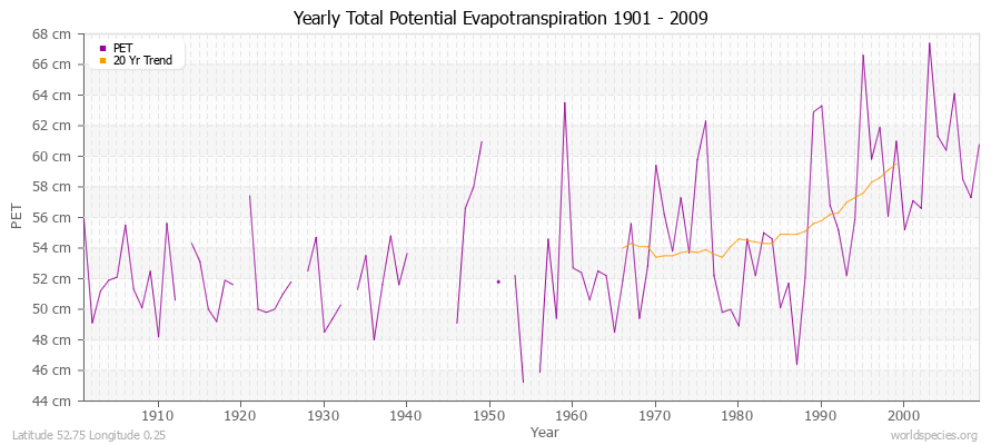 Yearly Total Potential Evapotranspiration 1901 - 2009 (Metric) Latitude 52.75 Longitude 0.25