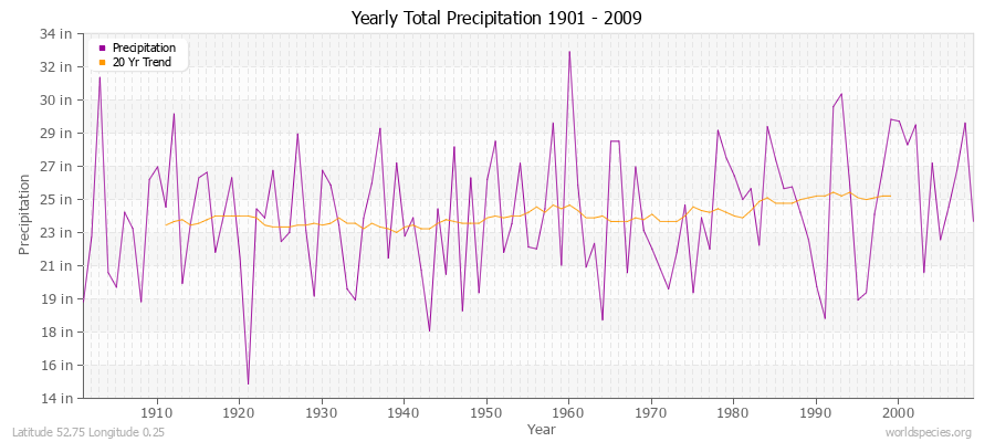 Yearly Total Precipitation 1901 - 2009 (English) Latitude 52.75 Longitude 0.25