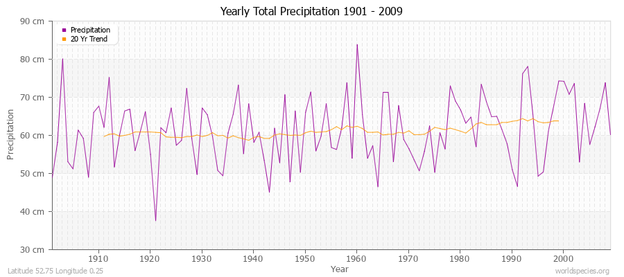 Yearly Total Precipitation 1901 - 2009 (Metric) Latitude 52.75 Longitude 0.25